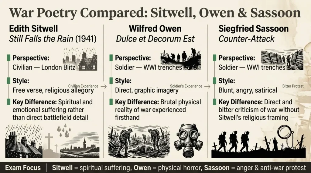 Still Falls the Rain vs Other War Poetry Comparison Comparison table of Still Falls the Rain, Dulce et Decorum Est and Counter-Attack