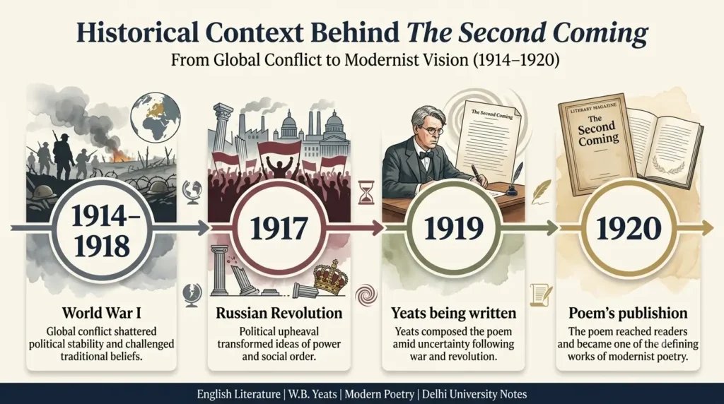 Historical timeline behind The Second Coming poem