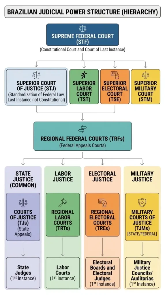 Diagram showing Brazil's court hierarchy from the Supreme Federal Court down to state, labor, electoral and military courts