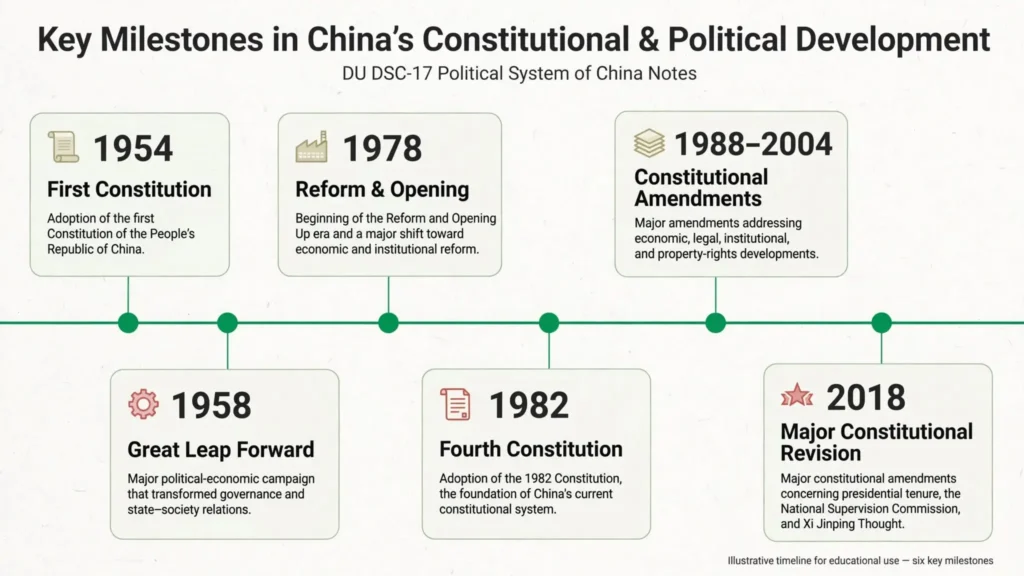 Timeline of China’s Constitutional Development Timeline of key events in China's constitutional history from 1954 to 2018