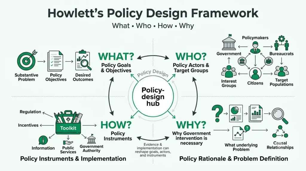 Diagram showing what, who, how and why in Howlett's policy design framework