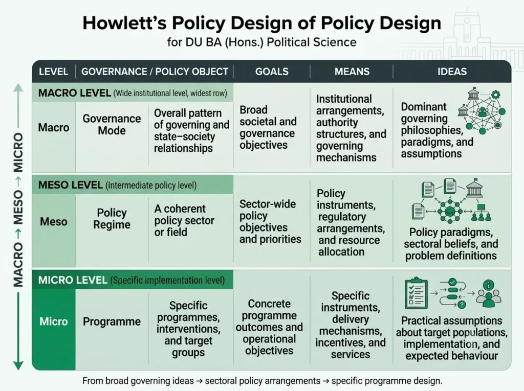 Table of governance mode, policy regime and programme level with goals, means and ideas
