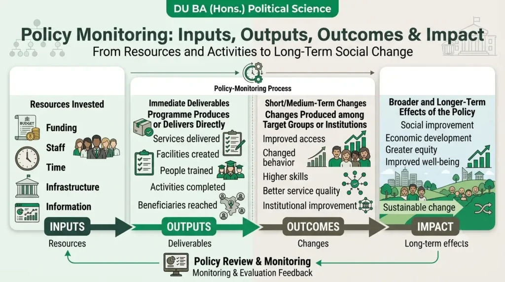 Flow diagram linking inputs, outputs, outcomes and impact in policy monitoring