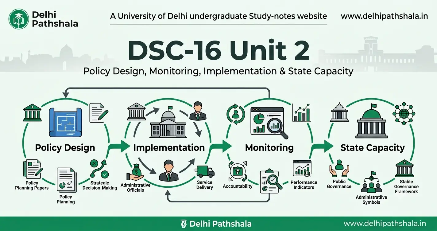 Infographic of DSC-16 Unit 2 showing policy design, monitoring, implementation and state capacity
