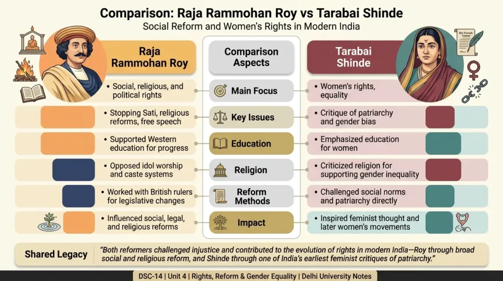 Comparing Rammohan Roy and Tarabai Shinde’s Views on Rights Rammohan Roy vs Tarabai Shinde comparison table DSC-14