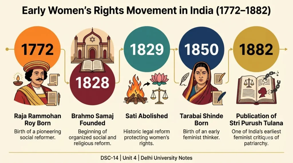 Timeline: Evolution of Rights in Colonial India Timeline of rights movement in India Rammohan Roy Tarabai Shinde