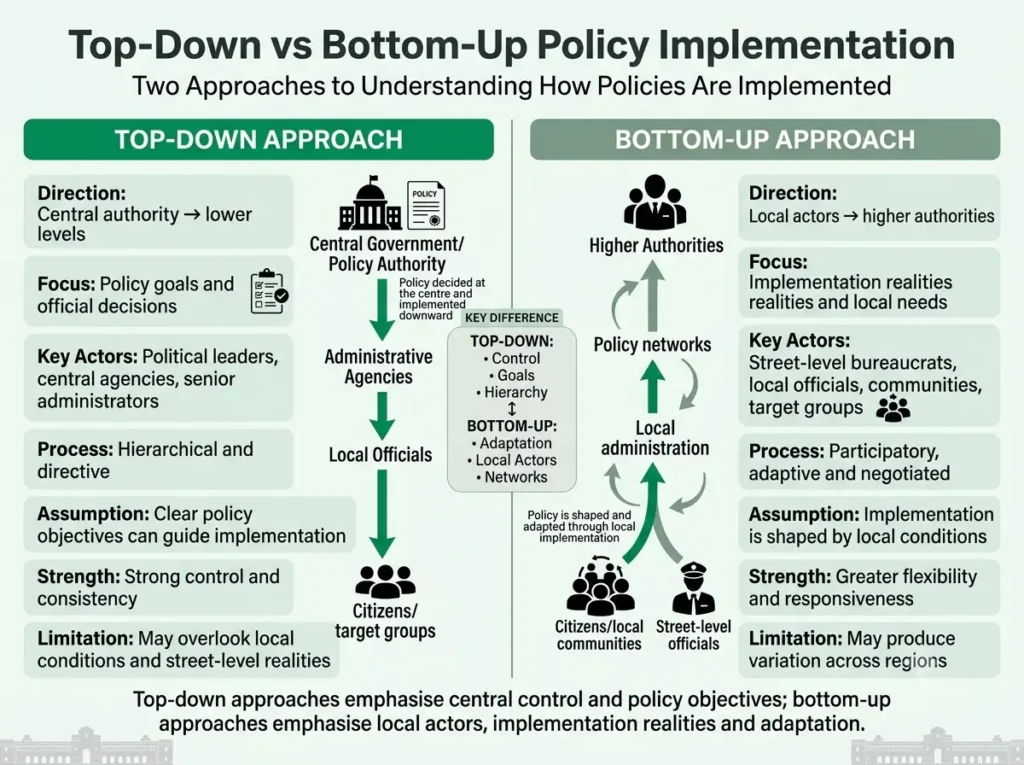 Two-column comparison of top-down and bottom-up approaches to policy implementation