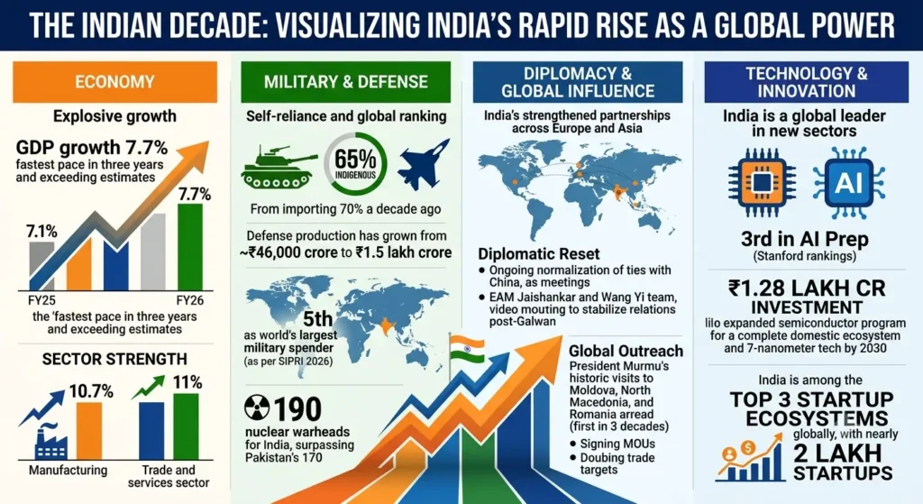 Signs of India’s Growth as an Emerging Power Infographic showing India's economic, military, diplomatic and tech growth indicators