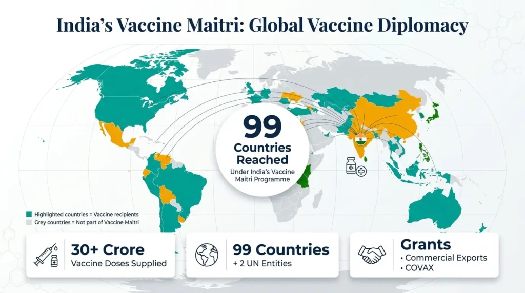 India’s Vaccine Maitri Initiative Stats Stat graphic showing number of countries reached under India's Vaccine Maitri program