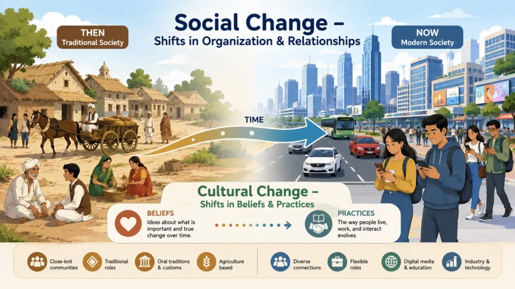 Concept of Social Change 