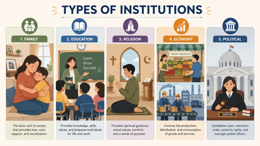 types of social institutions