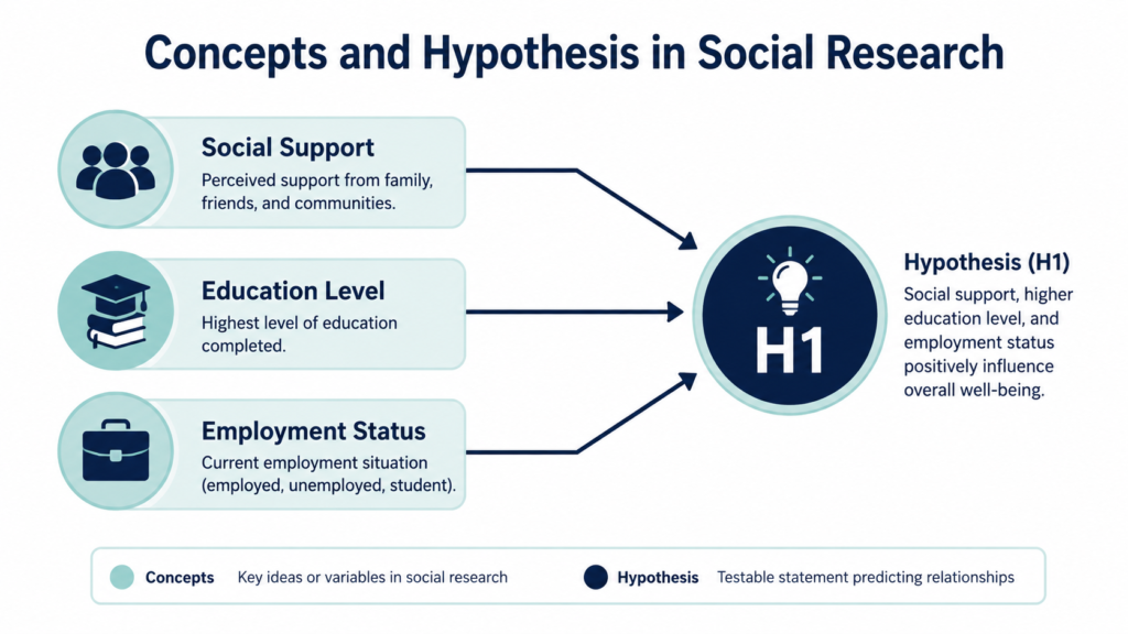 Concepts and Hypothesis in Social Research