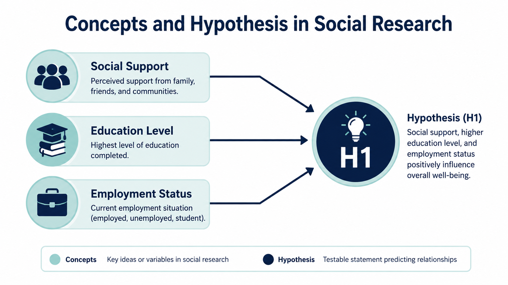 Concepts and Hypothesis in Social Research