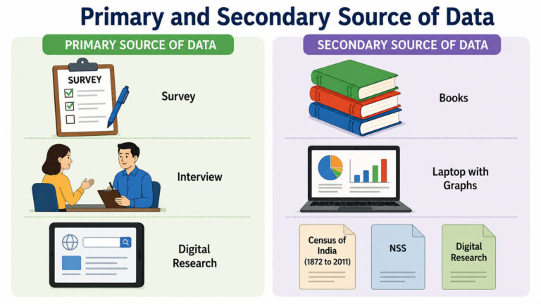 Primary and secondary Source of Data| Census, NSS, Digital Research