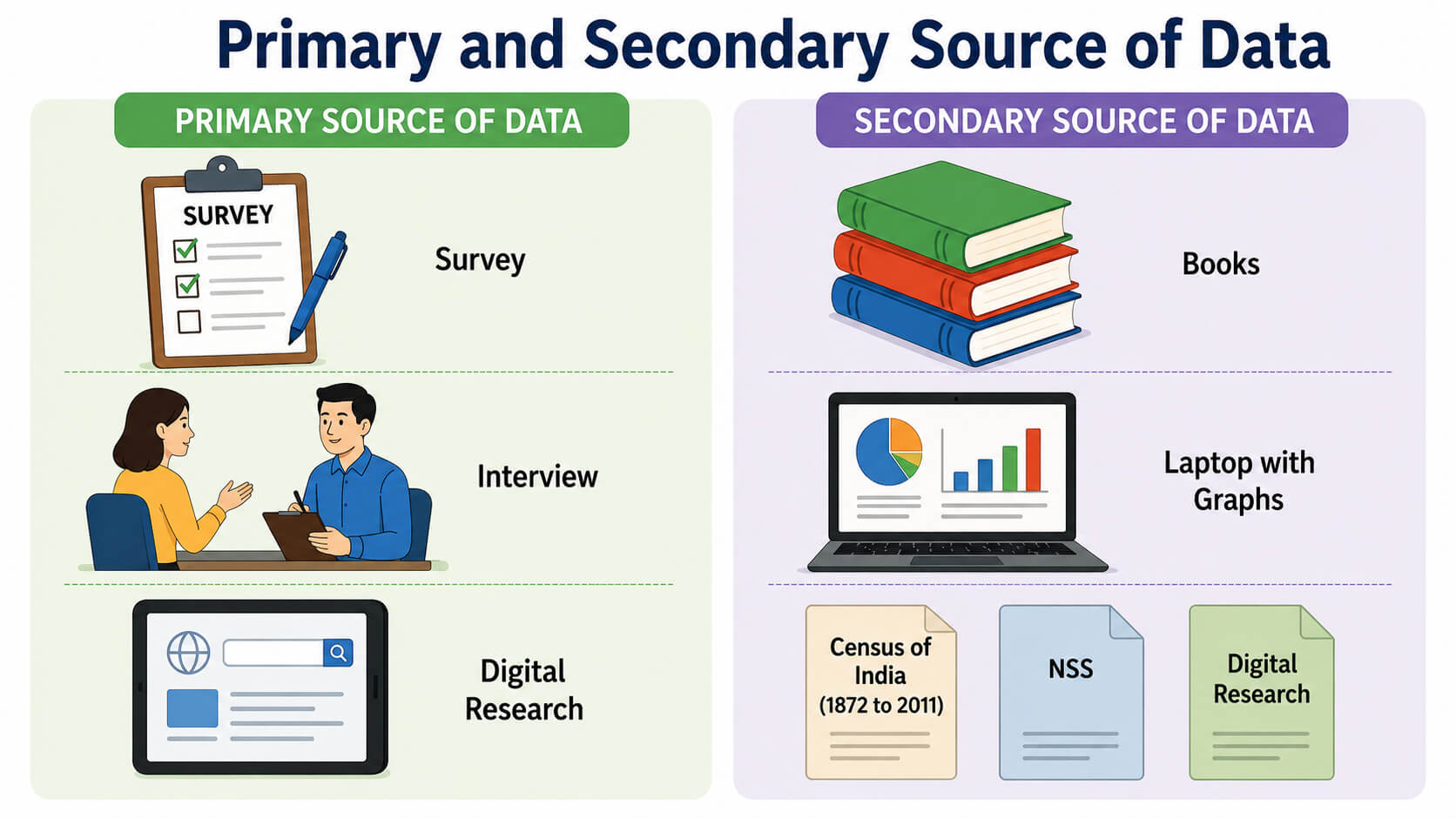 Primary and secondary Source of Data| Census, NSS, Digital Research