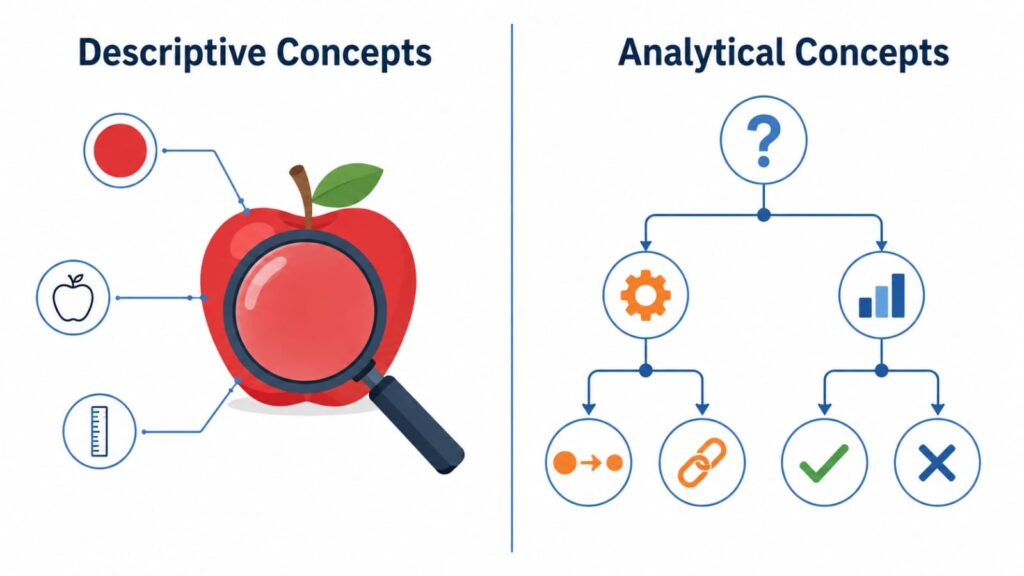 types of concepts: Descriptive & Analytical