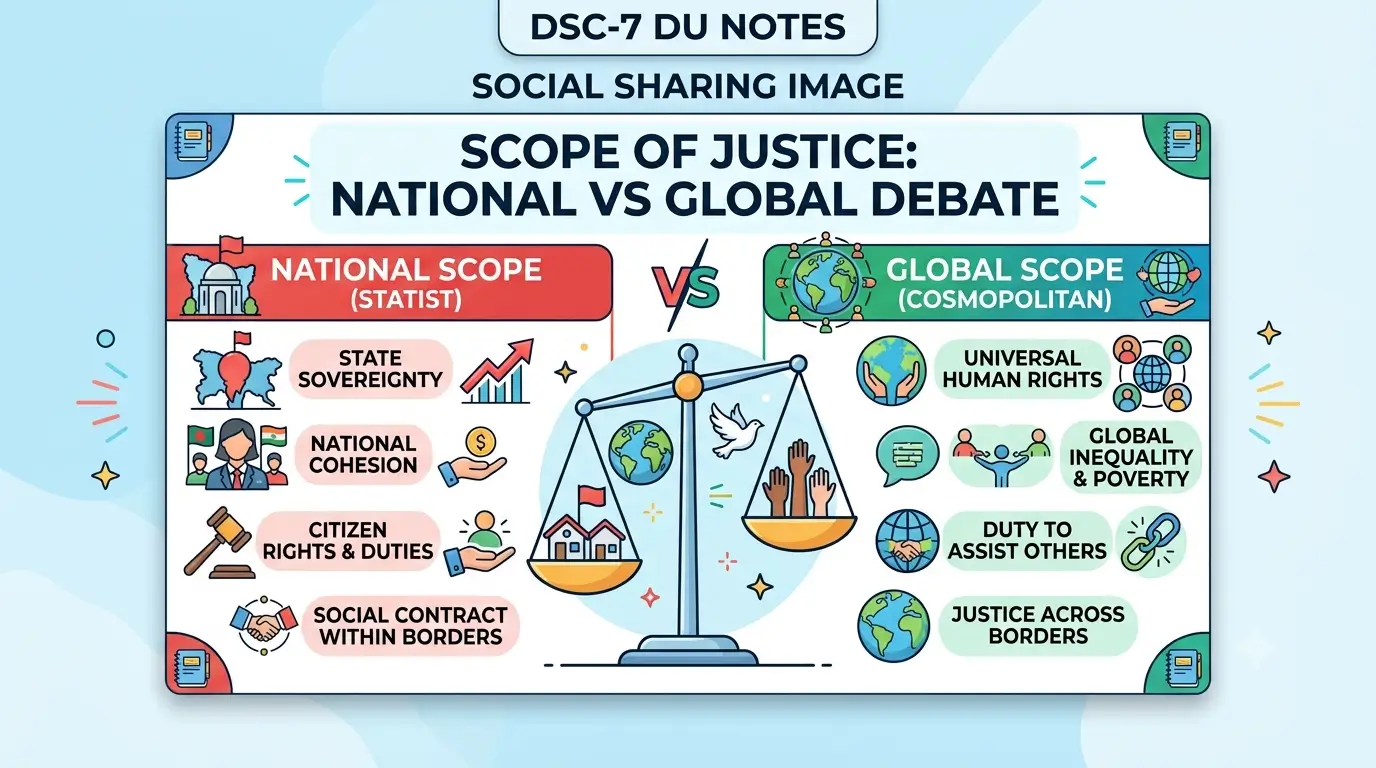 Scope of justice national vs global debate DSC-7 DU notes