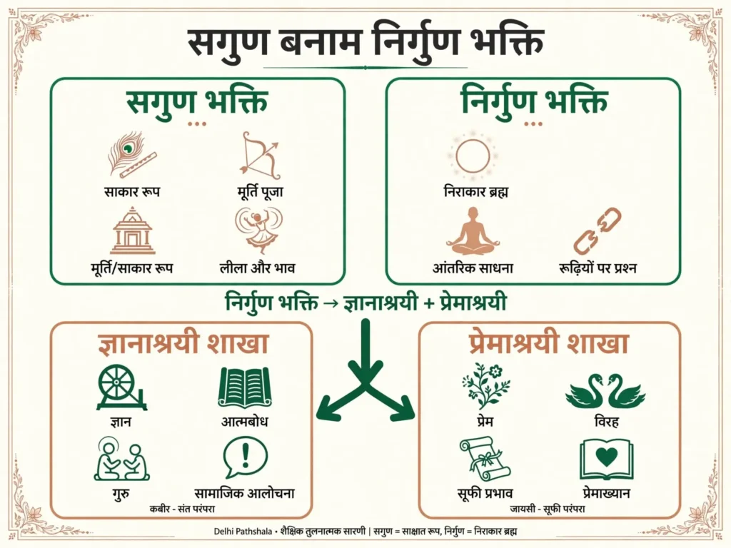 सगुण और निर्गुण भक्ति धारा की तुलना दिखाता चार्ट