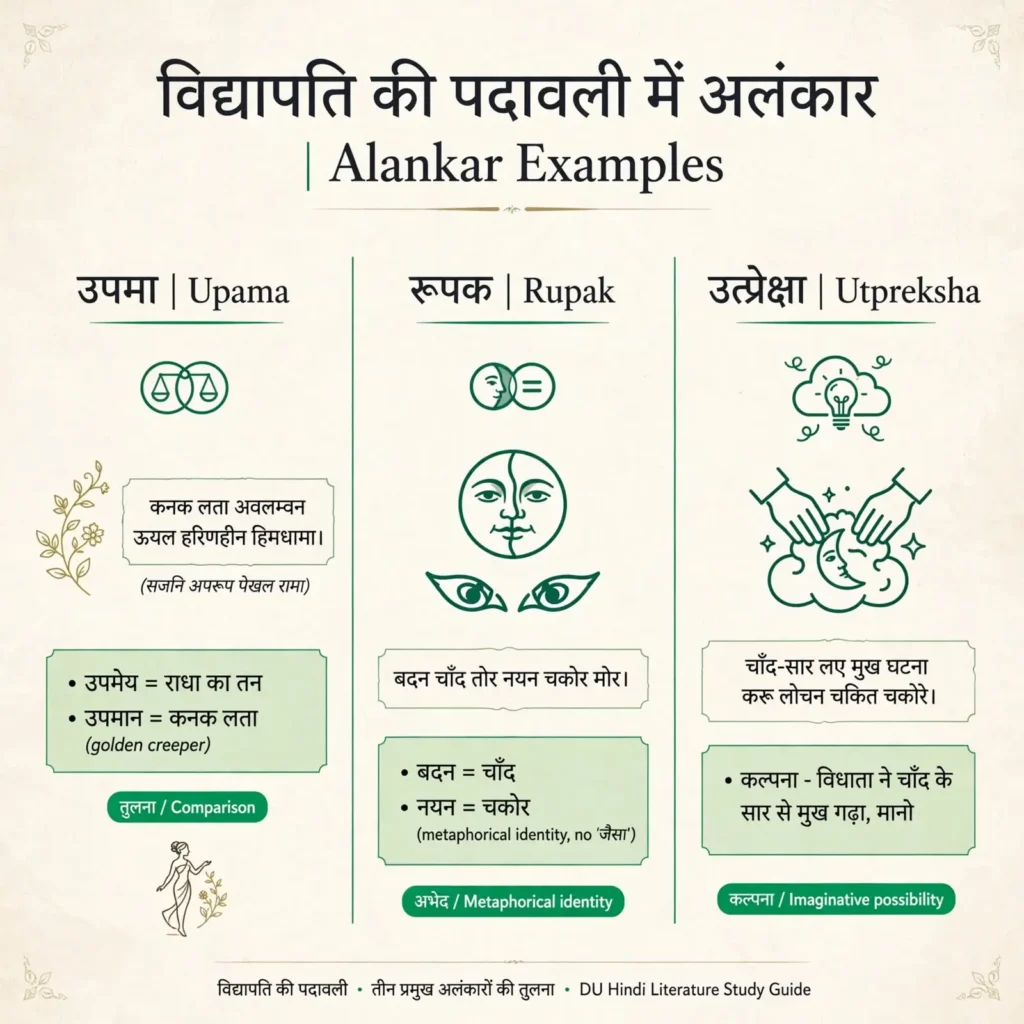 Infographic showing Upama Rupak Utpreksha with examples from Padavali