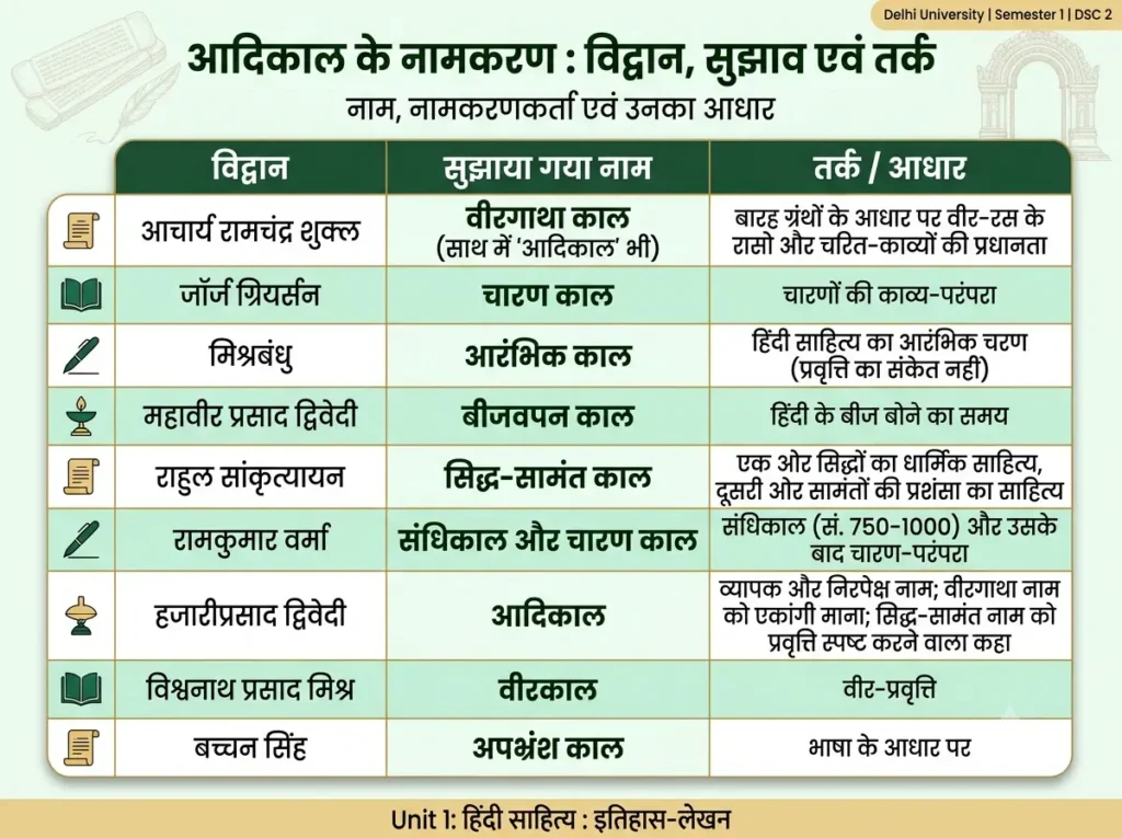 आदिकाल के नामकरण : विद्वान और उनके नाम आदिकाल के विभिन्न नाम और उन्हें देने वाले विद्वानों का चार्ट