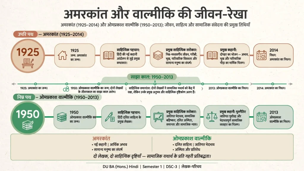 अमरकांत (1925–2014) और ओमप्रकाश वाल्मीकि (1950–2013) की प्रमुख तिथियों की समय-रेखा