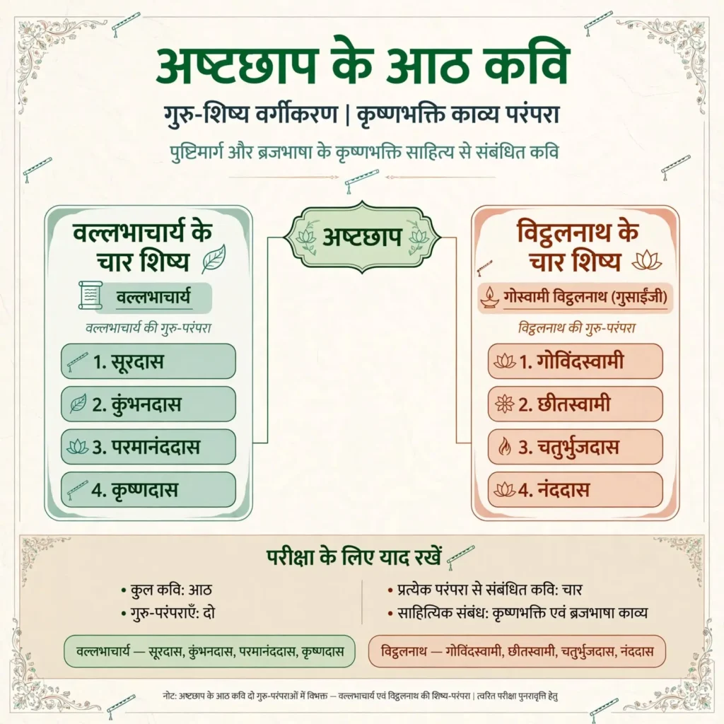 अष्टछाप के आठ कवियों का गुरु-शिष्य वर्गीकरण