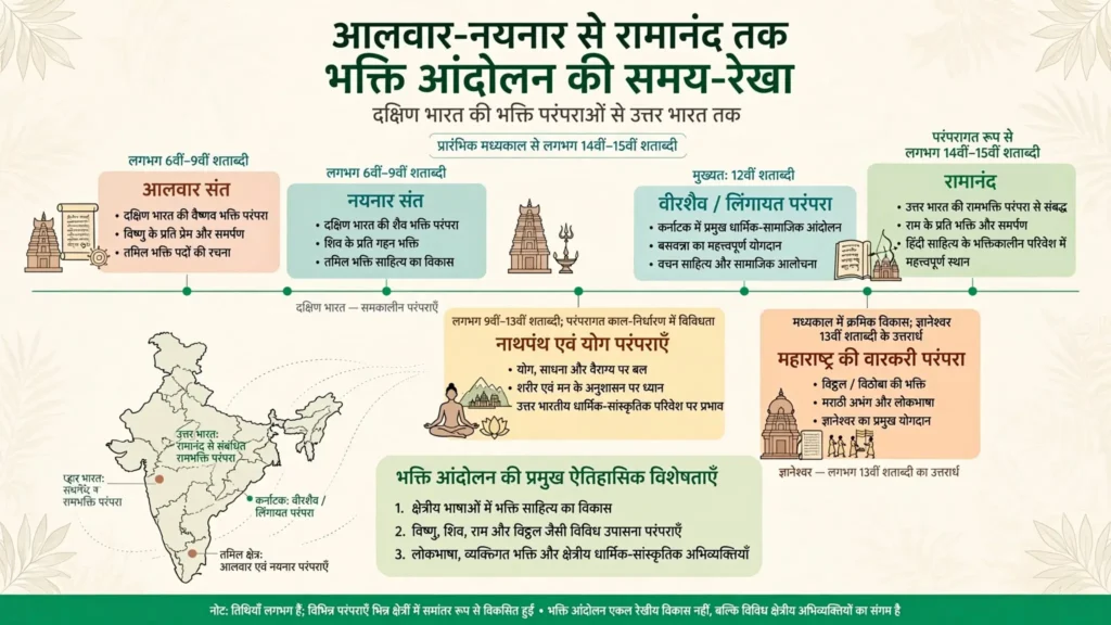 आलवार-नयनार से रामानंद तक भक्ति आंदोलन की समय-रेखा