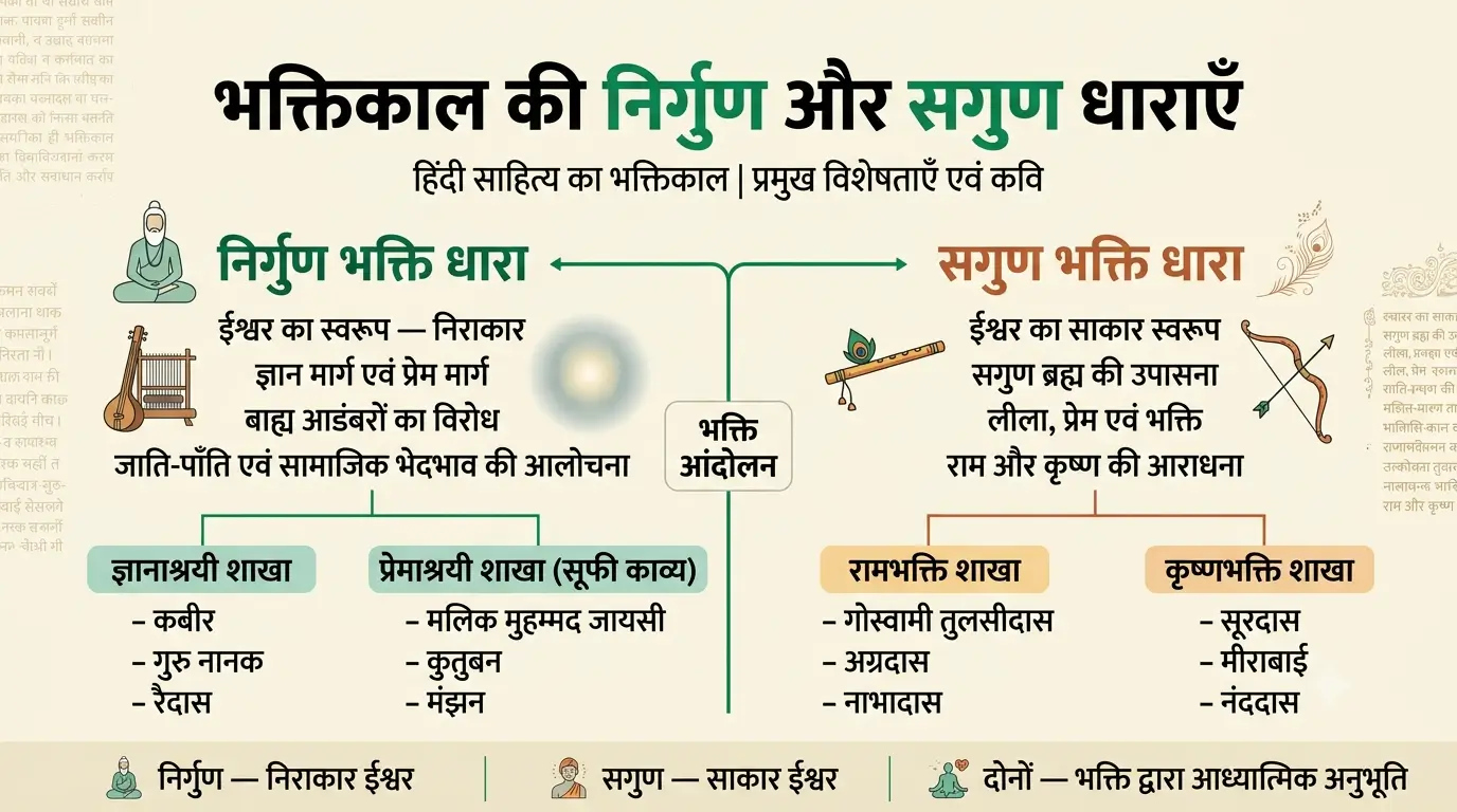 भक्तिकाल की निर्गुण और सगुण धाराओं का चार्ट