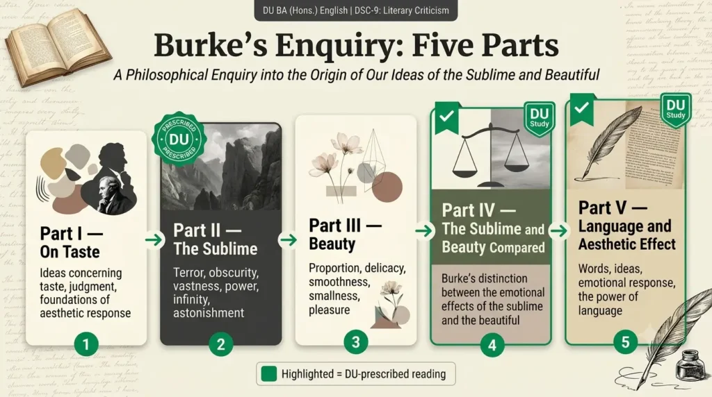 Structure of Burke’s Enquiry Chart showing the five parts of Burke's Enquiry and the DU-prescribed sections highlighted