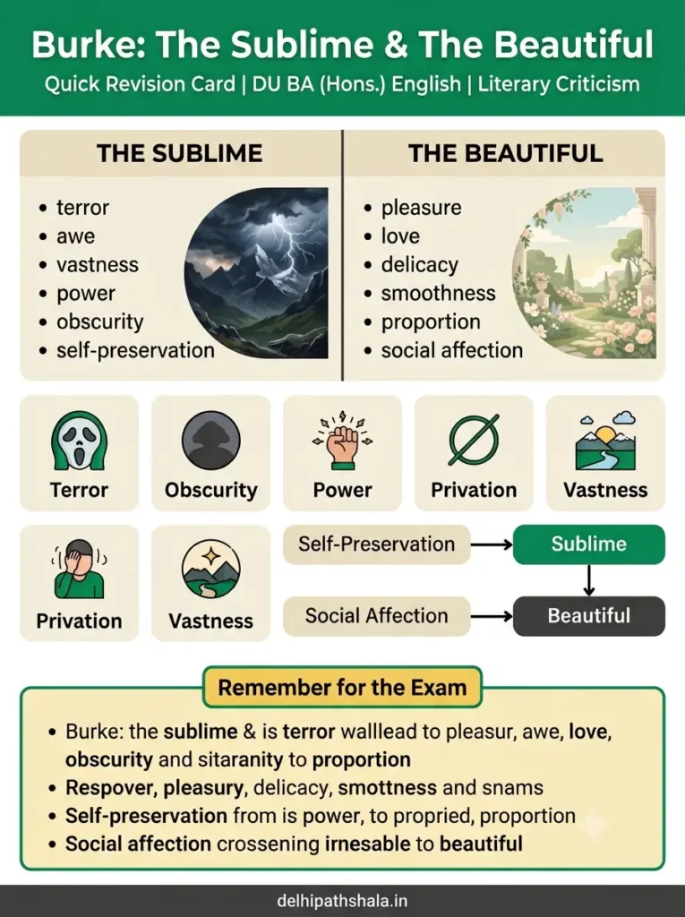 How each quality of the sublime leads back to terror One-page revision card summarising Burke's sublime and beautiful for DU exams