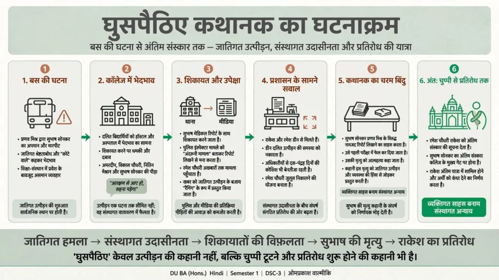 घुसपैठिए कहानी में बस की घटना से अंतिम संस्कार तक की घटनाओं का फ्लो-चार्ट