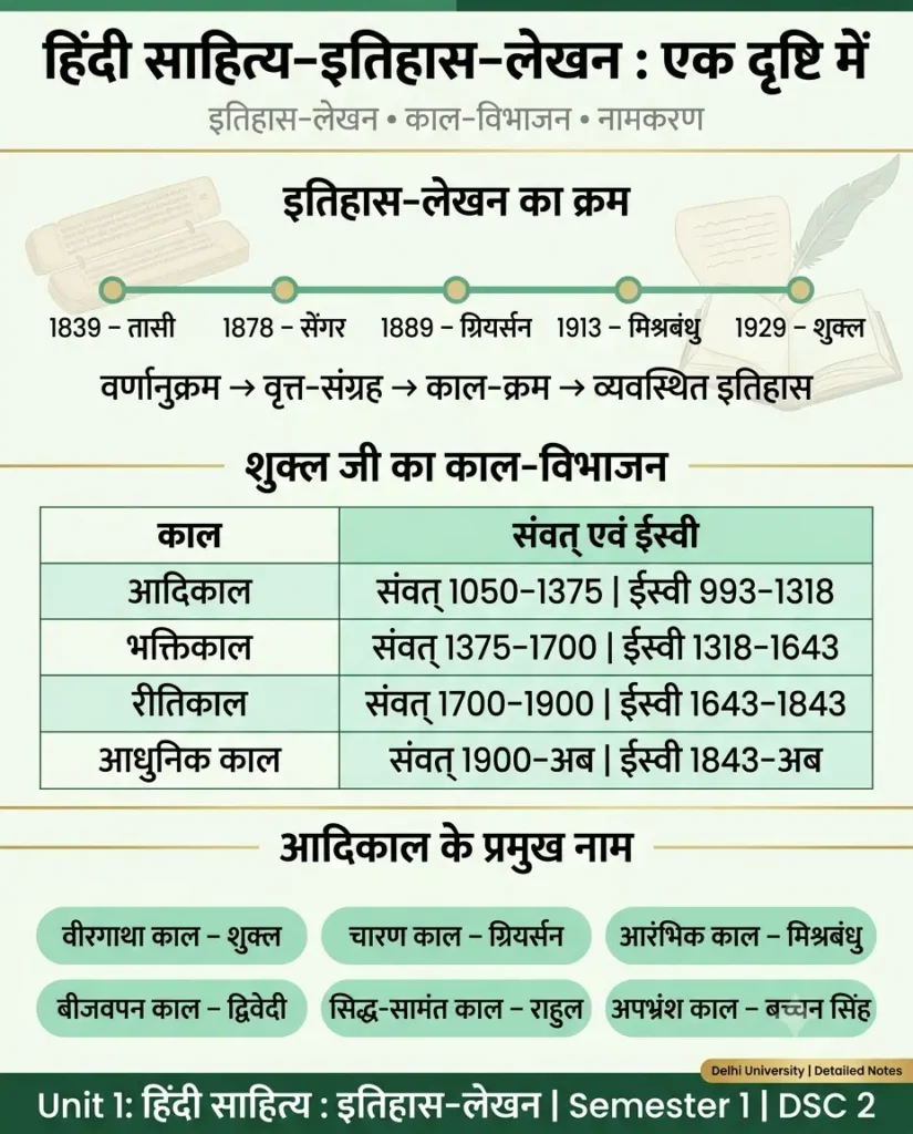 यूनिट 1 का एक-पेज रिविज़न इतिहास-लेखन, काल-विभाजन और नामकरण का सार दर्शाने वाला इन्फ़ोग्राफ़िक