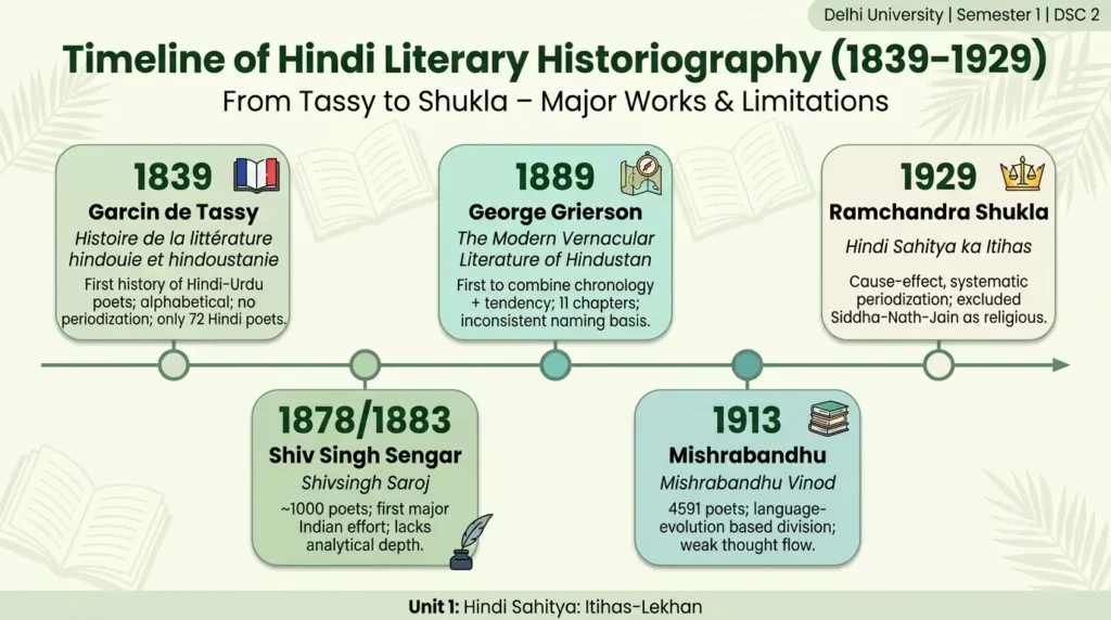 हिंदी साहित्य इतिहास-लेखन की समय-रेखा तासी, सेंगर, ग्रियर्सन, मिश्रबंधु, शुक्ल और द्विवेदी के ग्रंथों की समय-रेखा