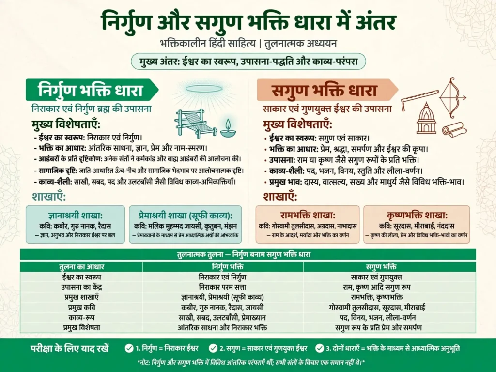 निर्गुण और सगुण भक्ति धारा के अंतर की तुलनात्मक तालिका