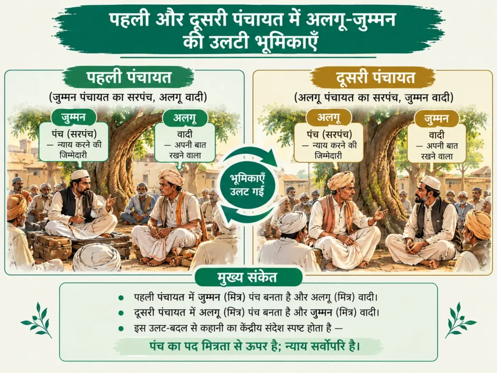 पंच परमेश्वर की दो पंचायतें पहली और दूसरी पंचायत में अलगू-जुम्मन की उलटी भूमिकाओं का आरेख