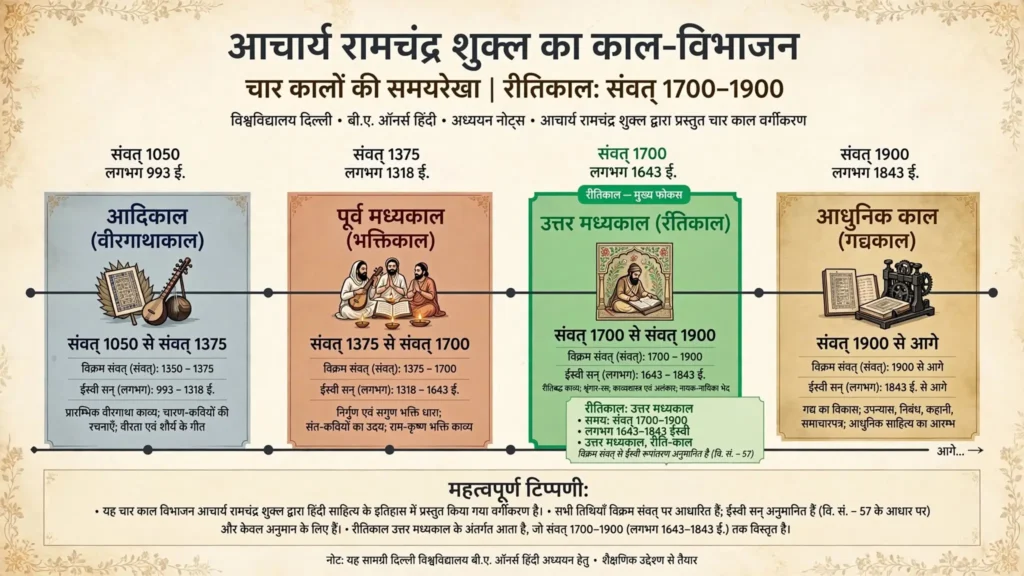 रीतिकाल की समय-सीमा टाइमलाइन शुक्ल के चार काल-विभाजन में रीतिकाल की संवत और ईस्वी अवधि दर्शाती टाइमलाइन