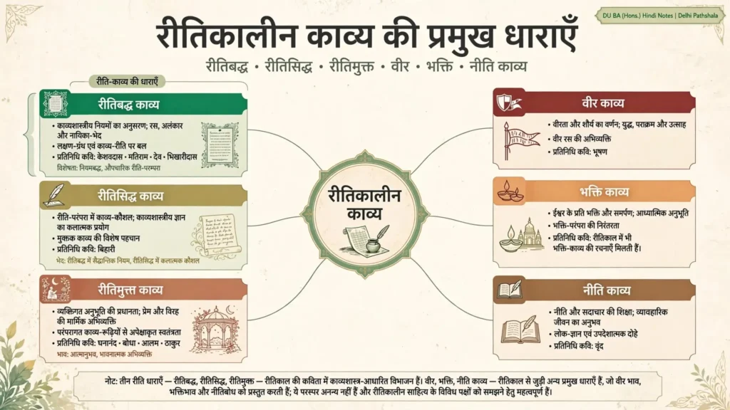 रीतिकाल की काव्य-धाराएँ रीतिबद्ध, रीतिसिद्ध, रीतिमुक्त, वीर, भक्ति और नीति काव्य का माइंड-मैप