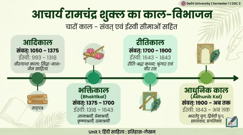 शुक्ल का काल-विभाजन : संवत् और ईस्वी शुक्ल जी के चारों काल संवत् और ईस्वी सीमाओं सहित क्षैतिज समय-रेखा में