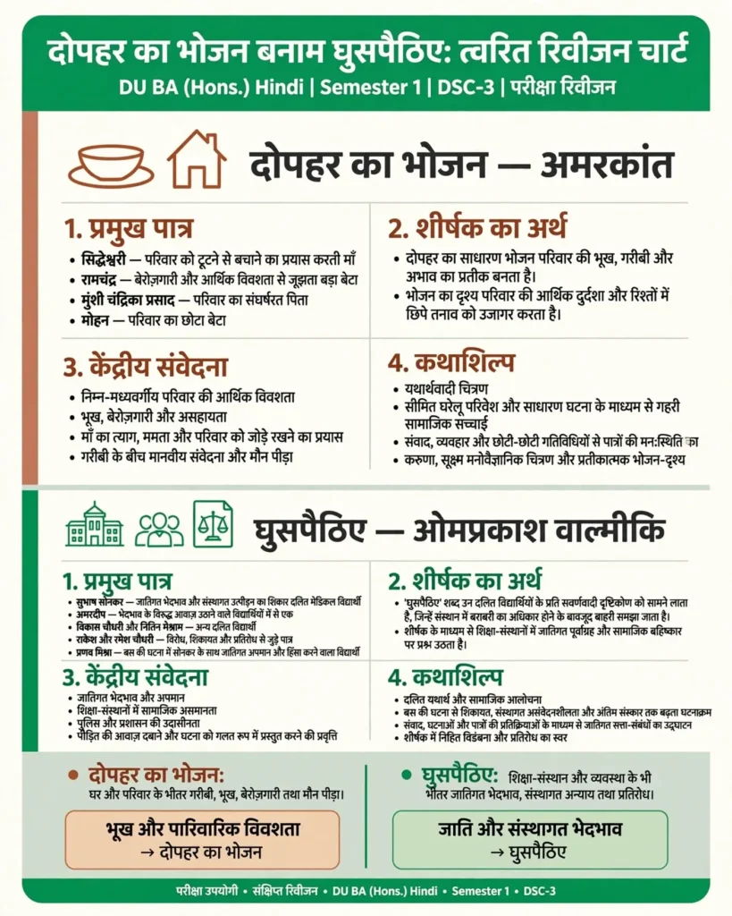 दोनों कहानियों के पात्र, शीर्षक, संवेदना और शिल्प का रिवीजन चार्ट