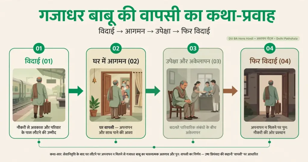 गजाधर बाबू की वापसी का कथा-प्रवाह वापसी कहानी में गजाधर बाबू के आरंभ से अंत तक की घटनाओं का प्रवाह-चित्र