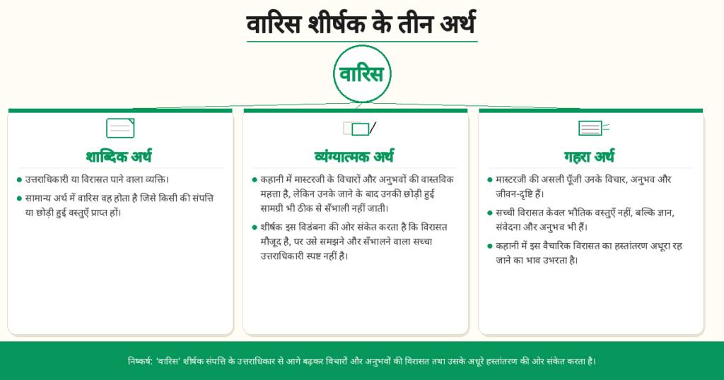 वारिस शीर्षक के तीन अर्थ वारिस कहानी के शीर्षक के शाब्दिक, व्यंग्यात्मक और गहरे अर्थ का आरेख