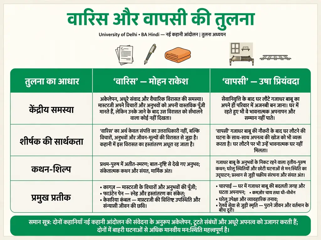 वारिस और वापसी की तुलना वारिस और वापसी की केंद्रीय समस्या, शीर्षक, शिल्प और प्रतीकों की तुलना की तालिका
