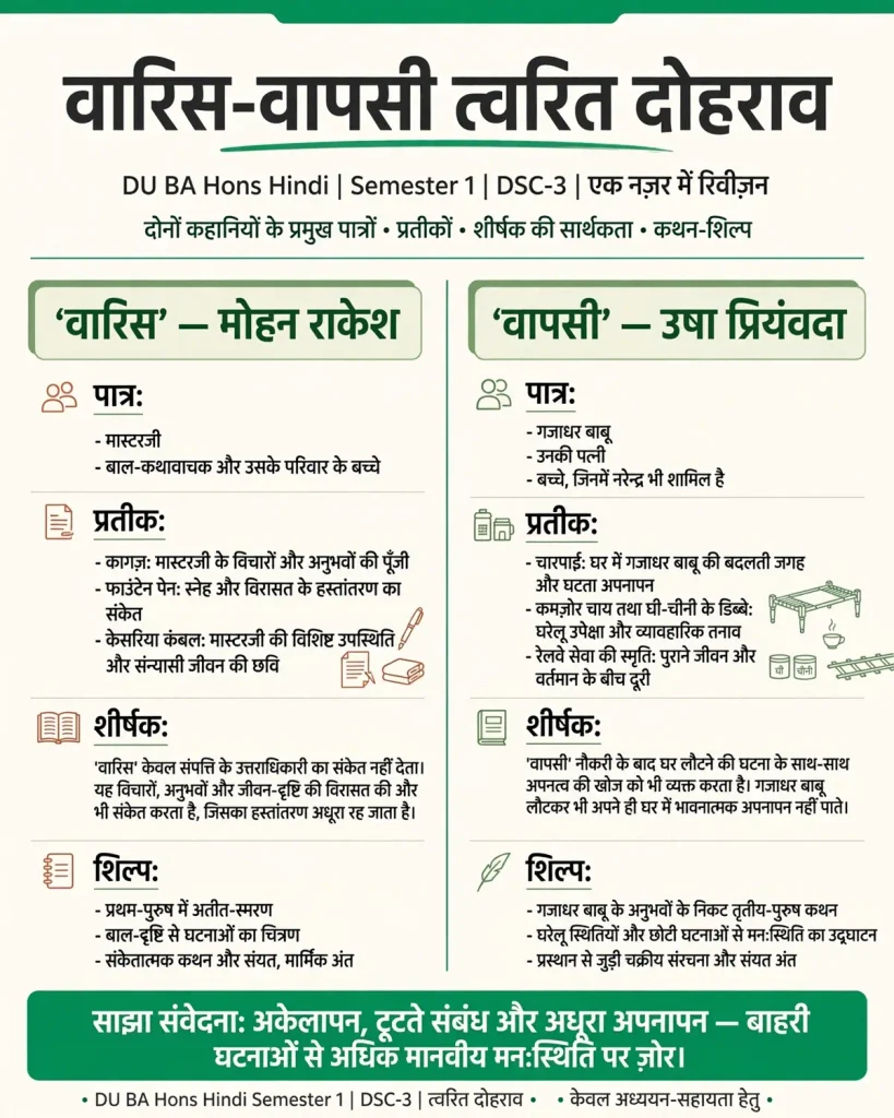 वारिस-वापसी त्वरित दोहराव वारिस और वापसी के पात्र, प्रतीक, शीर्षक और शिल्प का सार दिखाता इन्फोग्राफ़िक